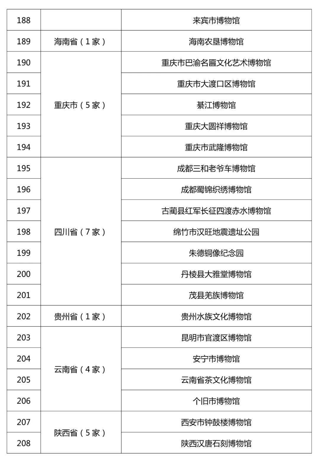 67最新520家国家一二三级博物馆名单公布