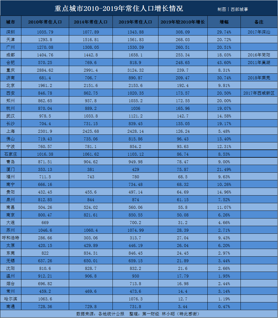 中国34个省份常住人口数量排名