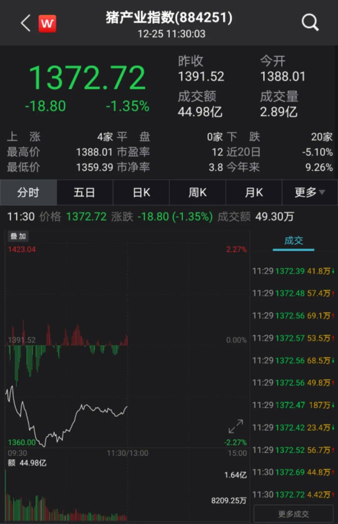 刚又大跌！不到4个月股价腰斩，市值蒸发千亿！