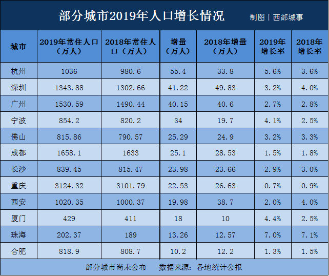 西安新增人口_涨涨涨 西安连涨47个月,还能买吗