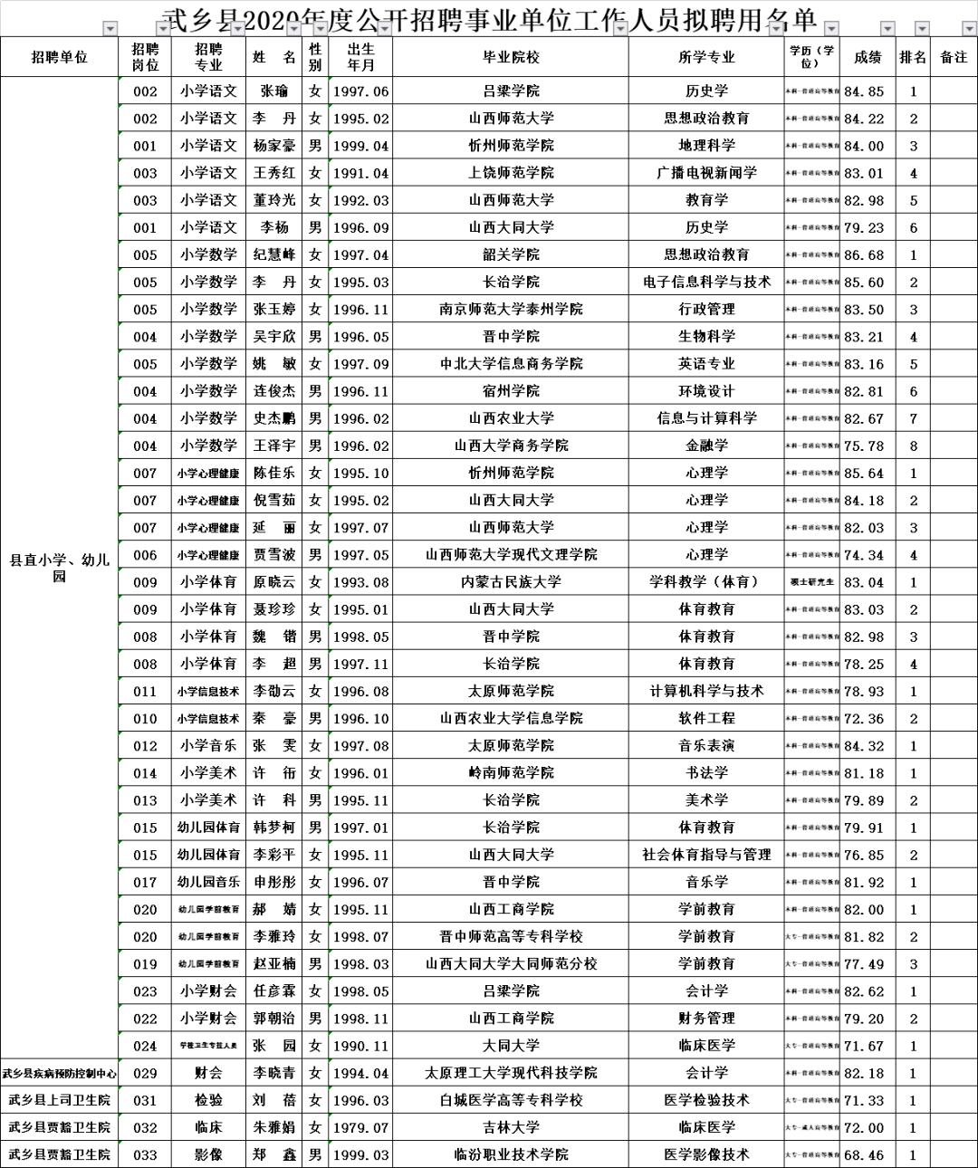 附件:武乡县2020年度公开招聘事业单位工作人员拟聘用名单.