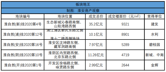 淮安主城区人口_淮安城区地图(2)