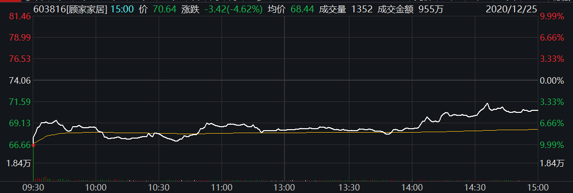 12月25日,顾家家居开盘报66.66元,距离跌停只差1分钱.