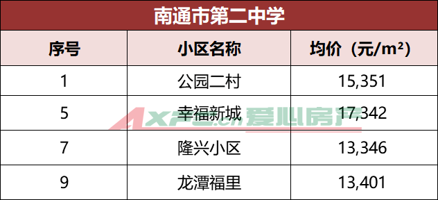 南通市区中学学区房zui新房价出炉看看和你想象的有差距吗