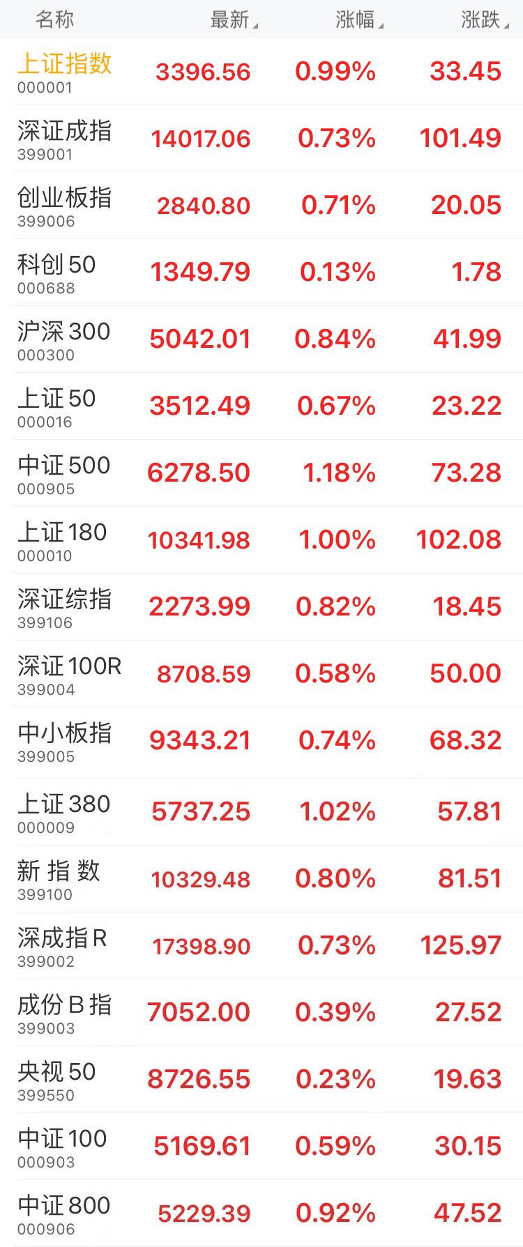收盘:上证综指收盘上涨0.99%,创业板指数上涨0.71%