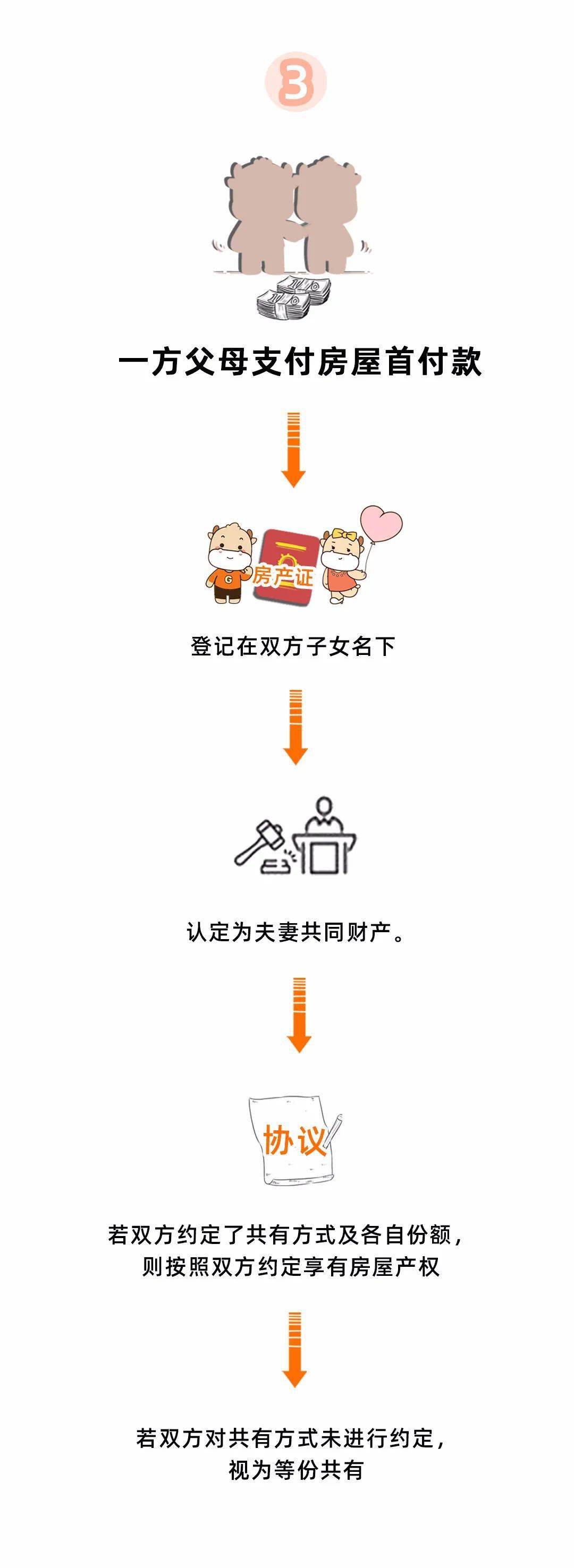 婚前买房的恭喜了！父母出资、男女双方出资、个人出资买房的产权归属问题，领证前终于清楚了！