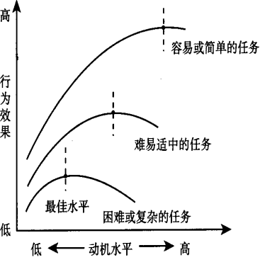 2.耶克斯—多德森定律1.