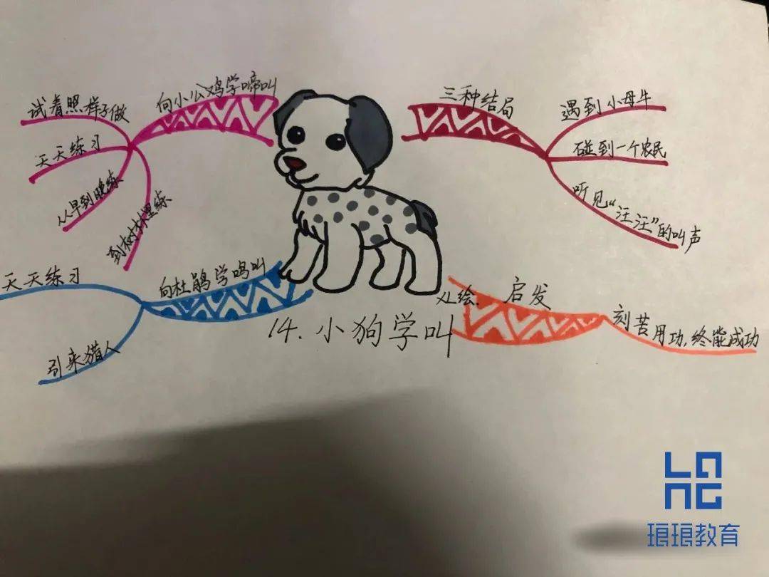 思维导图参考:第14课《小狗学叫》本课描写了 一只不会叫的狗向别人