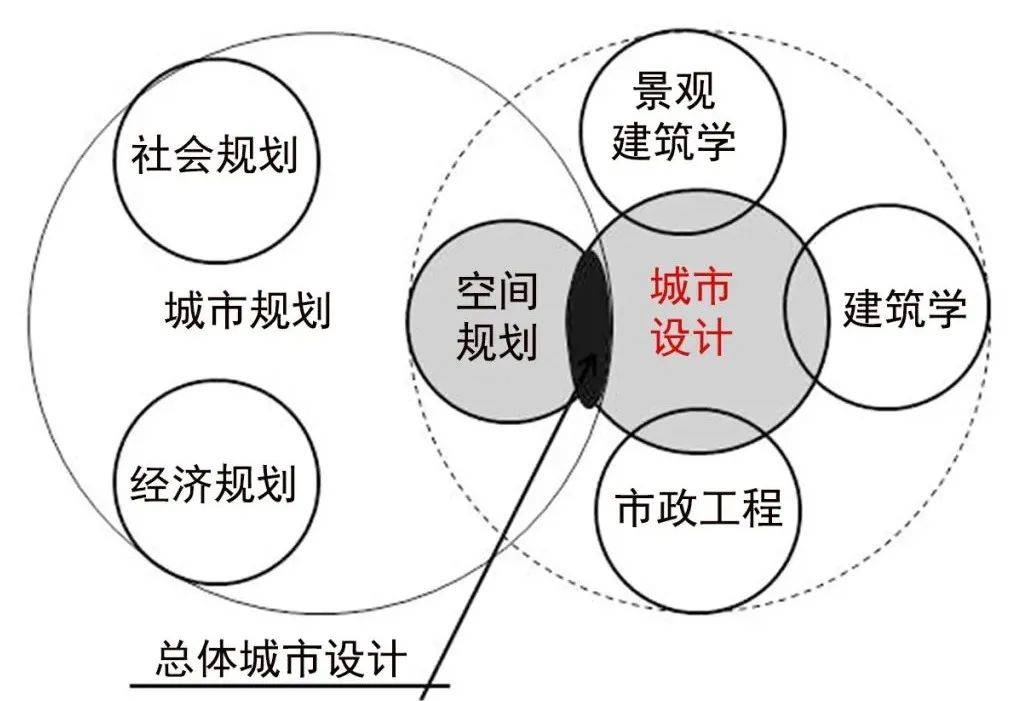 总体城市设计在城市总体规划中的定位▲总体城市设计与局部城市设计