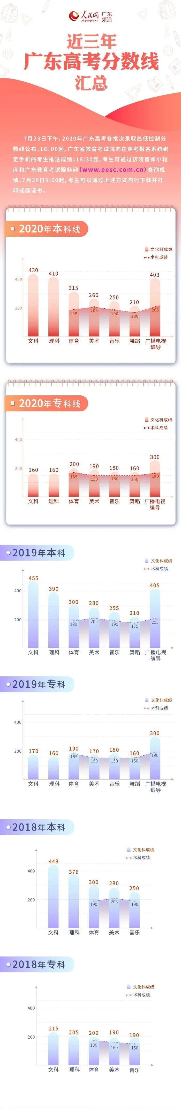 广东高考2020年分数_2020年广东省高考分数线公布(近三年的高考
