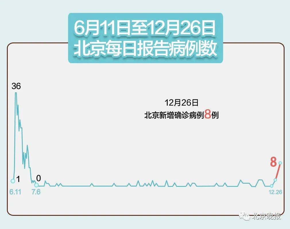 11月23日廊坊安次区新增6例无症状感染者〖廊坊有新增吗〗