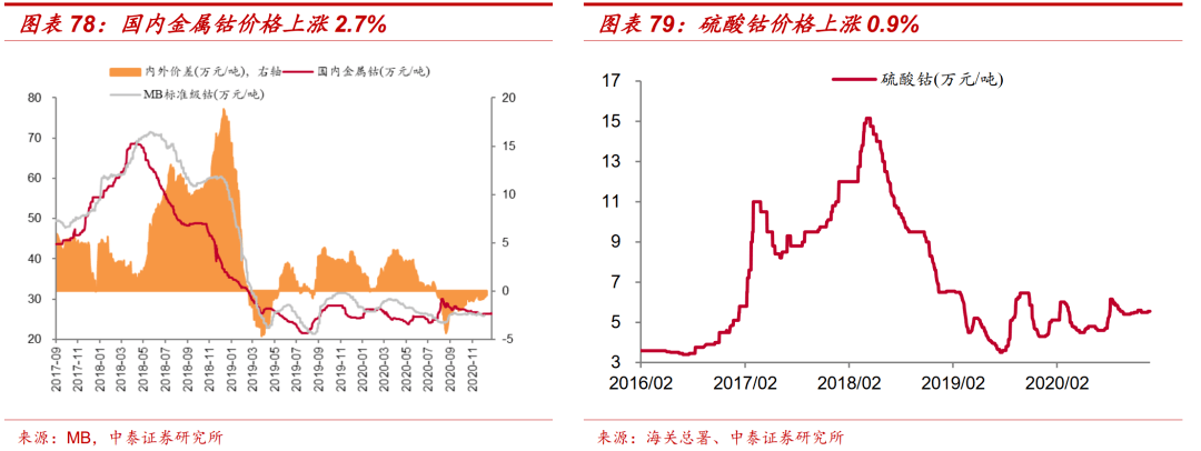 周跟踪|锂钴价格上涨加速