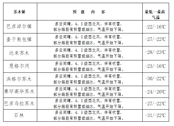 苏尼特左旗天气预报