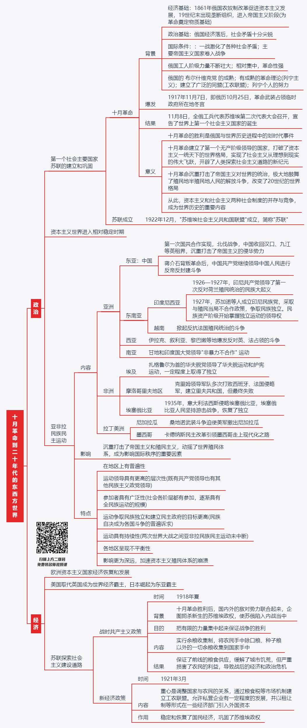 中国近代史,中国现代史,世界古代史,世界近代史思维导图959595