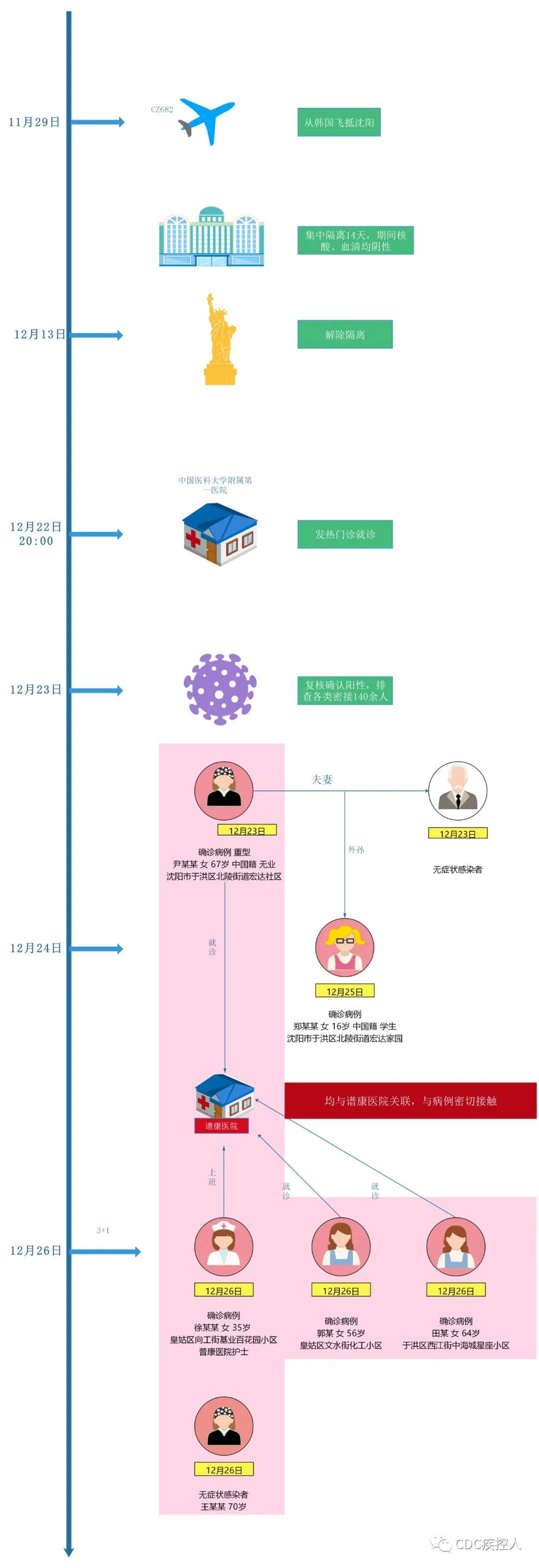 全国疫情中高风险地区及疫情信息(12月28日)