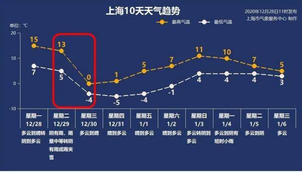 霸王级寒潮明天下午抵沪！48小时内气温或创20年