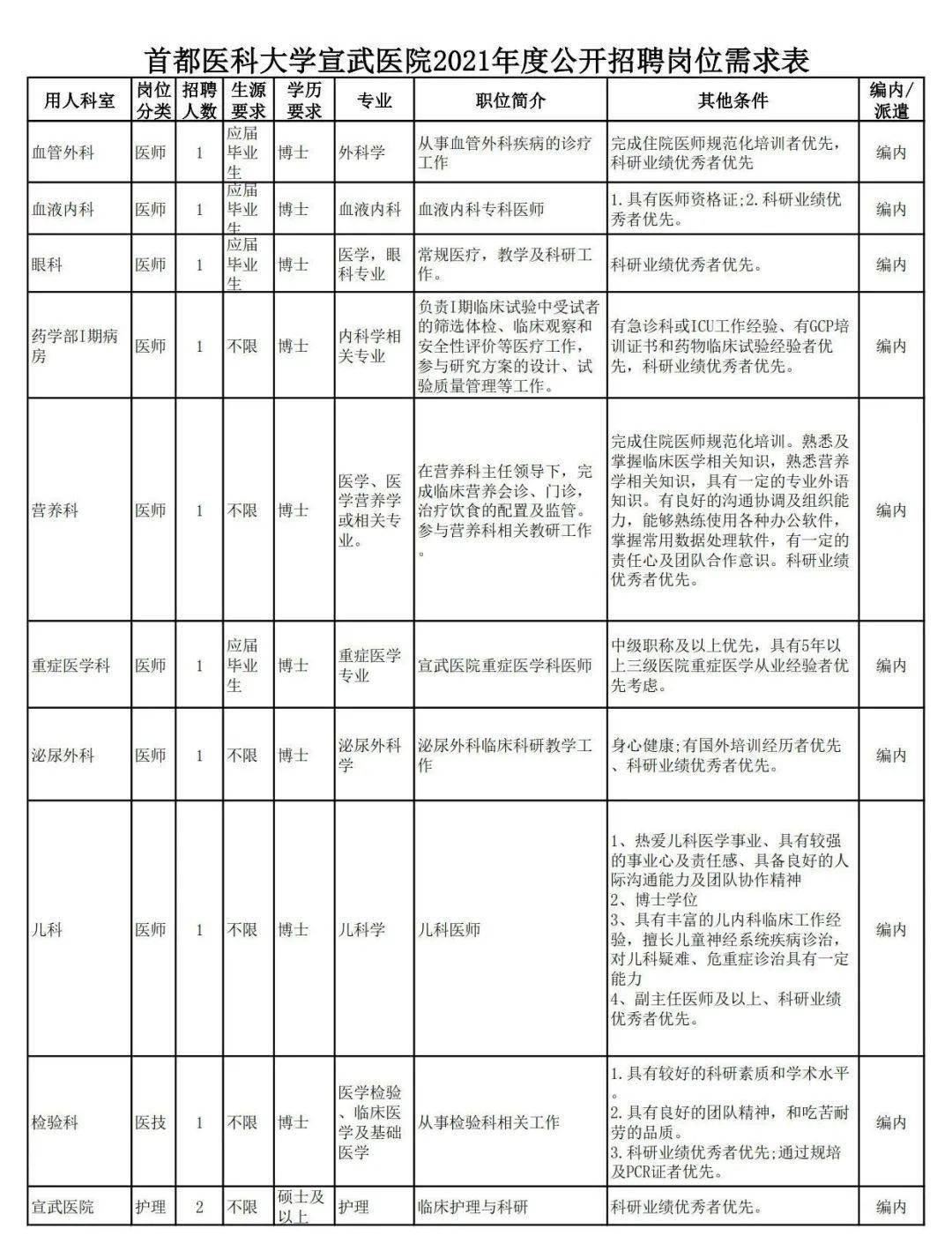 宣医人才|首都医科大学宣武医院2021年度公开招聘公告