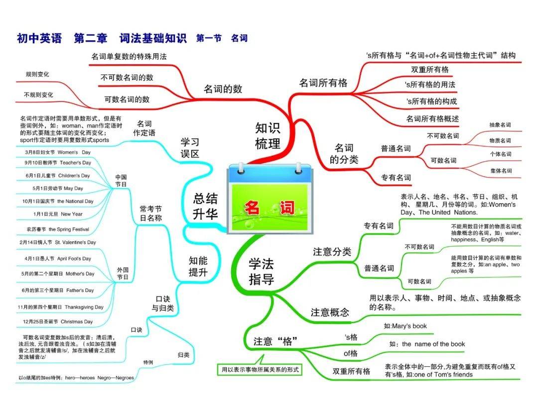 太有用初中全学科思维导图200张全汇总涵盖3年全部知识点免费下载