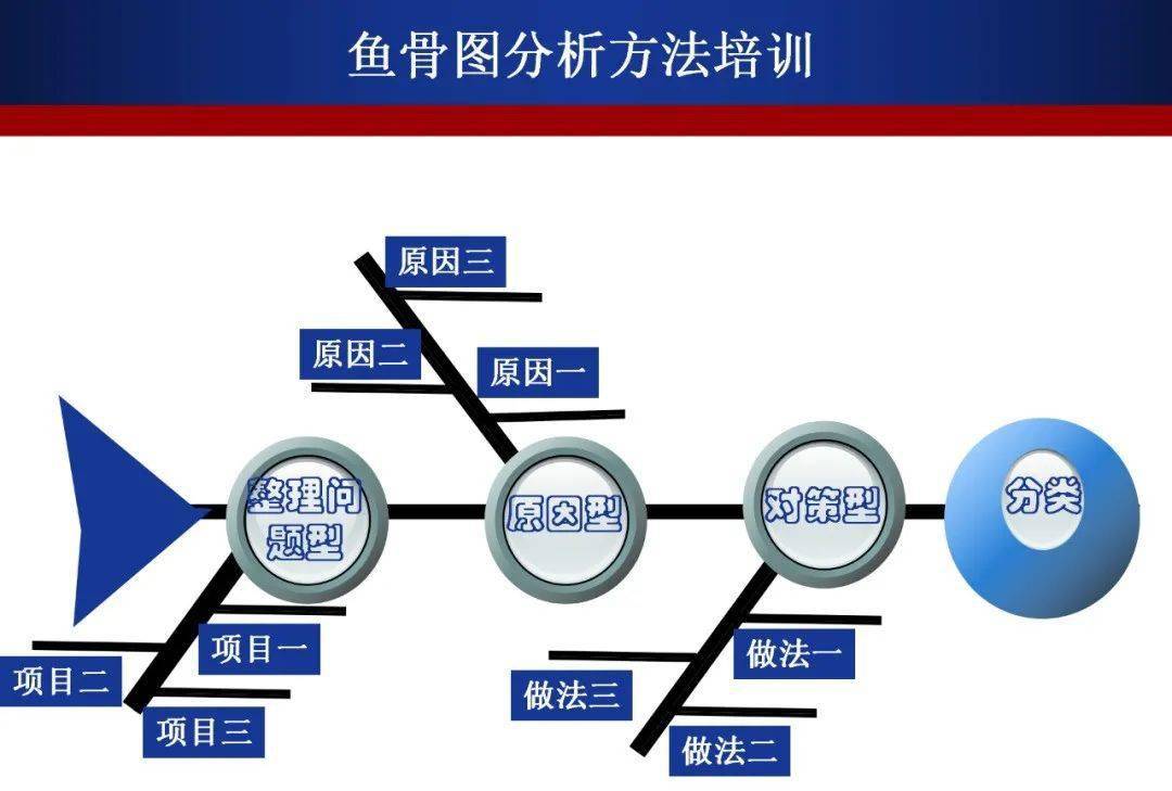 鱼骨图这么画分分钟解决难题