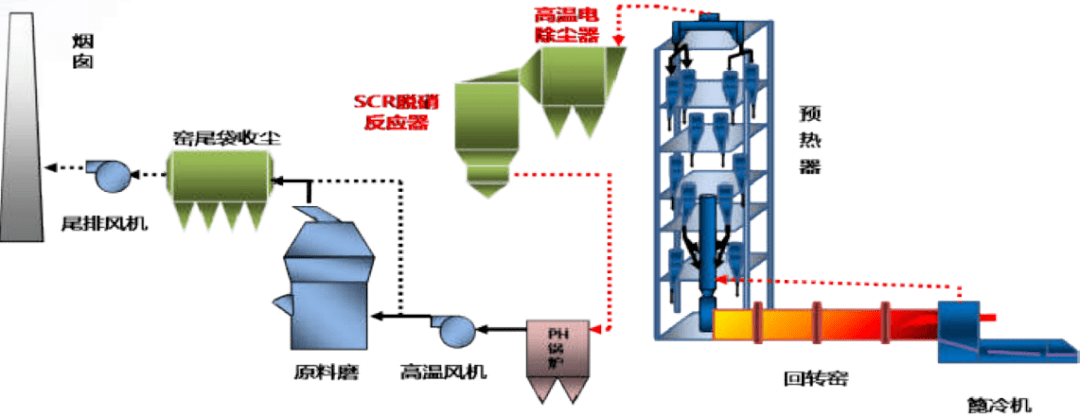 水泥scr脱硝前置高温电除尘器应用技术探讨