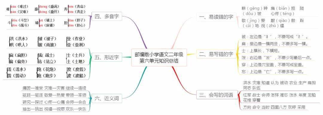 期末复习部编版小学语文16年级上册各单元思维导图汇总丨文末下载