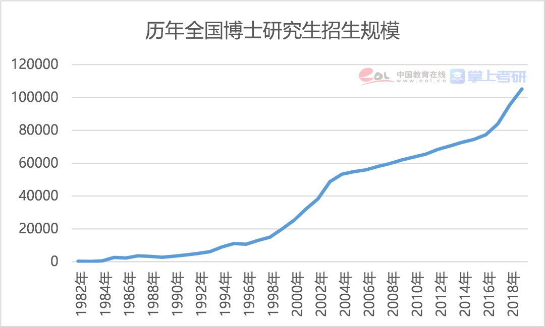 中国博士占人口比例_为什么演员翟天临能如此顺利地获得 博士头衔