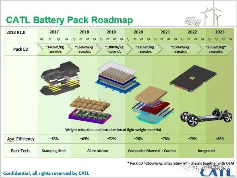 电动车电池pack壳体的轻量化技术