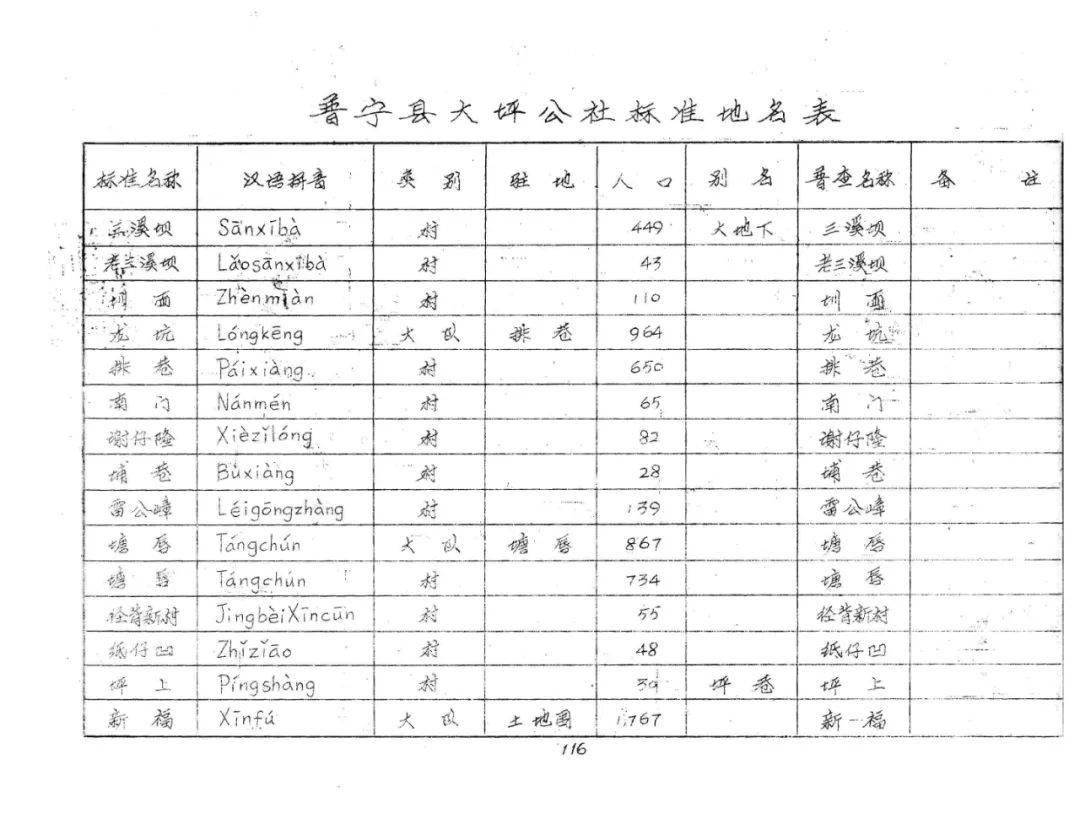 【历史】看看普宁大坪1979年你们村有多少人口?