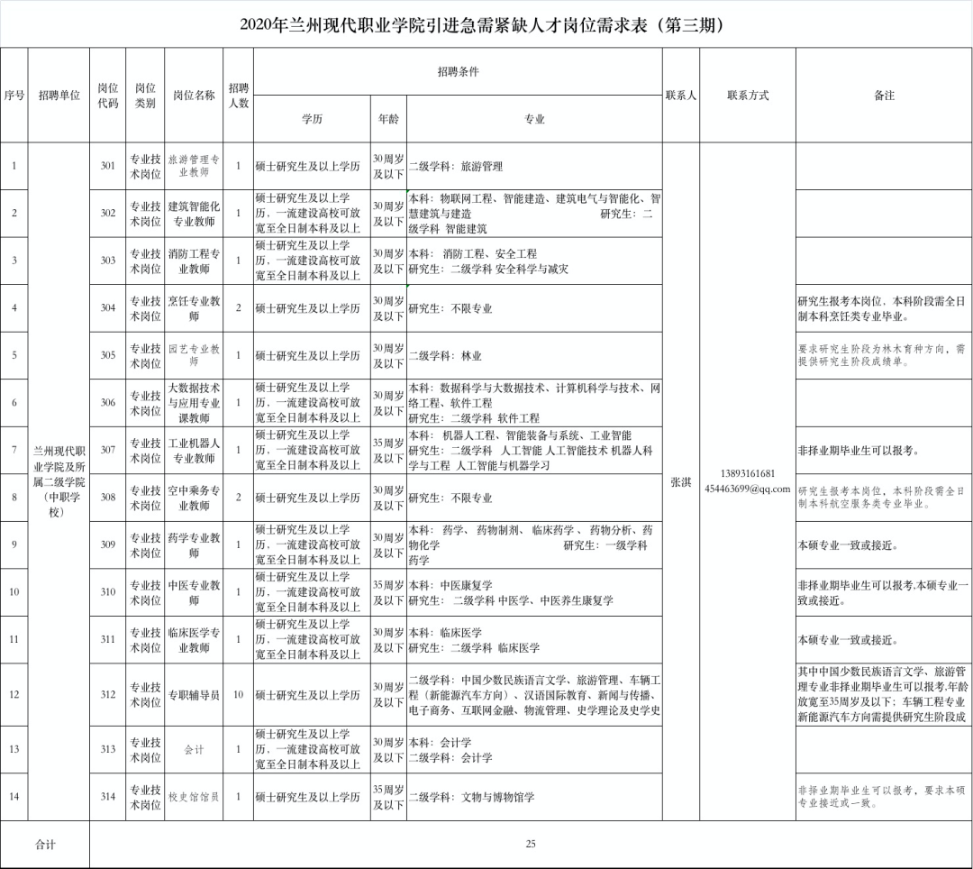 兰州现代职业学院引进急需紧缺人才25人公告