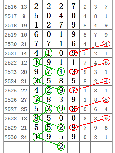 七星彩2531期32组图规让你中奖不商量!