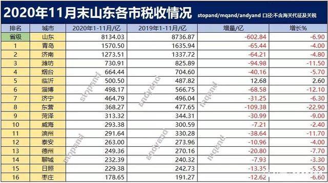 山东省各市2020年一_2020年1-11月江浙鲁各城市财政收入排名,山东相对较弱