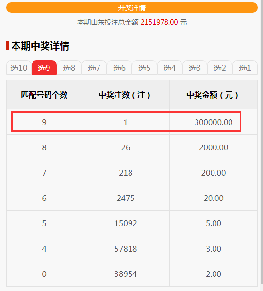 【快乐8】中奖啦!昨晚快乐8选九中九30万元大奖又降山东!