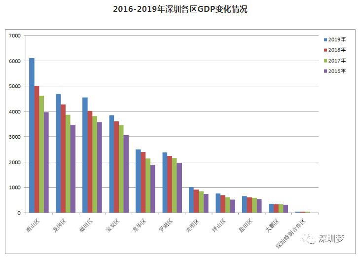 2020深圳各区gdp(3)