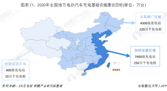 北京市,广东省等东部沿海地区)的电动汽车充电桩建设