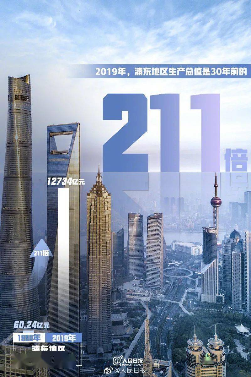 上海浦东2020年GDP_浦东2020年目标 人均GDP过3万美元 森林覆盖率达18