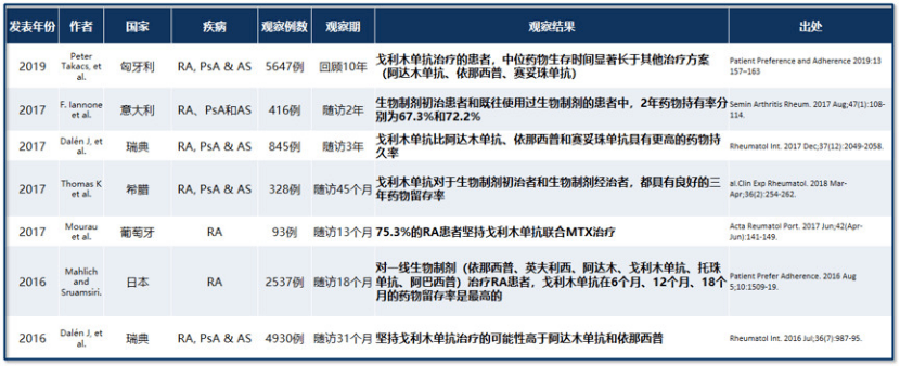 表1 戈利木单抗研究汇总go-before,go-forward,go-after,go-raise,go