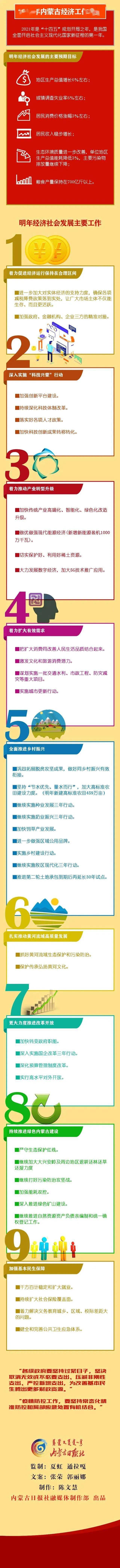 赤峰2020gdp_内蒙古经济工作2020成绩单2021新计划!