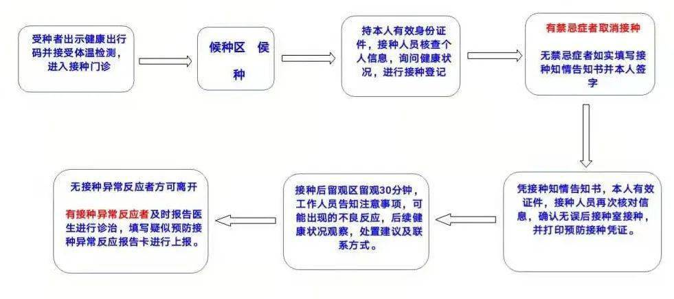 新冠病毒疫苗接种流程图