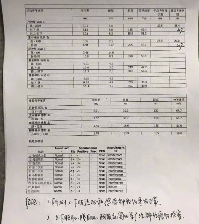 辅助检查: 肌电图:所测上下肢运动和感觉神经传导正常;上下肢肌,腹直