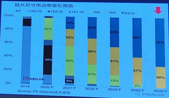 硅片|逆战2020丨光伏尺寸战争调查：技术分歧难掩利益之争