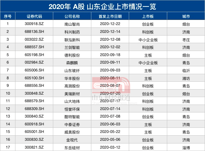 山东成武2020GDP_2016县市区GDP千亿俱乐部继续增加 山东省名单多了三个(3)