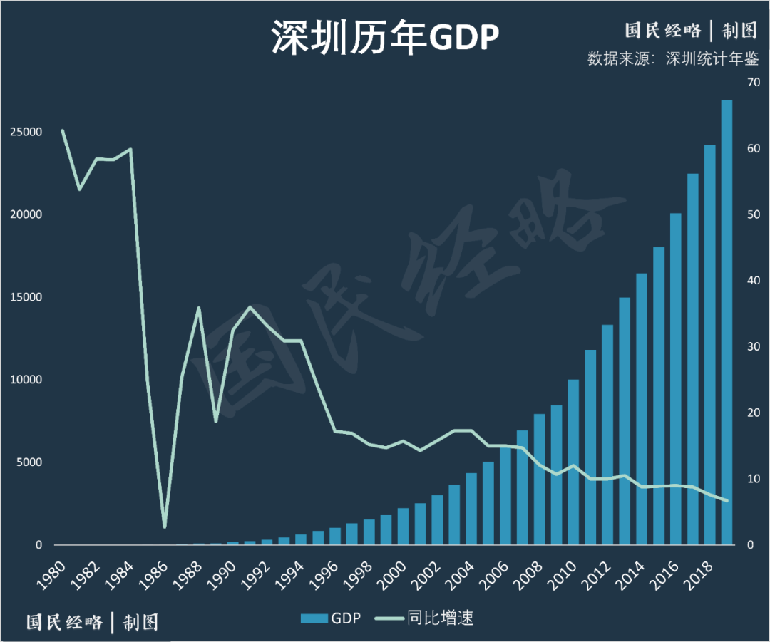 深圳2020gdp3万亿_深圳地铁线路图2020(2)