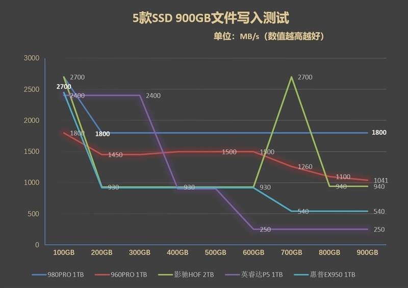 主控|现役最强消费级SSD有多快！三星980PRO 1TB评测：首次达成7.0GB/s