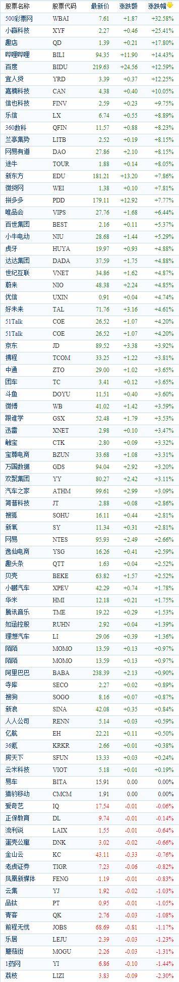 中國概念股周三收盤多數上漲 嗶哩嗶哩大漲近15% 科技 第1張