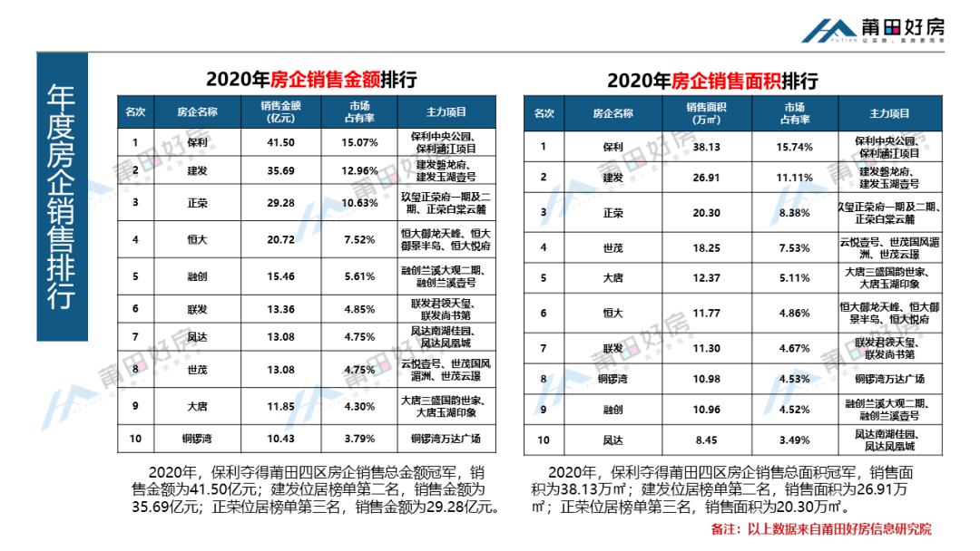 莆田楼盘销售排行榜_年度榜单2020年莆田市房地产销售排行!