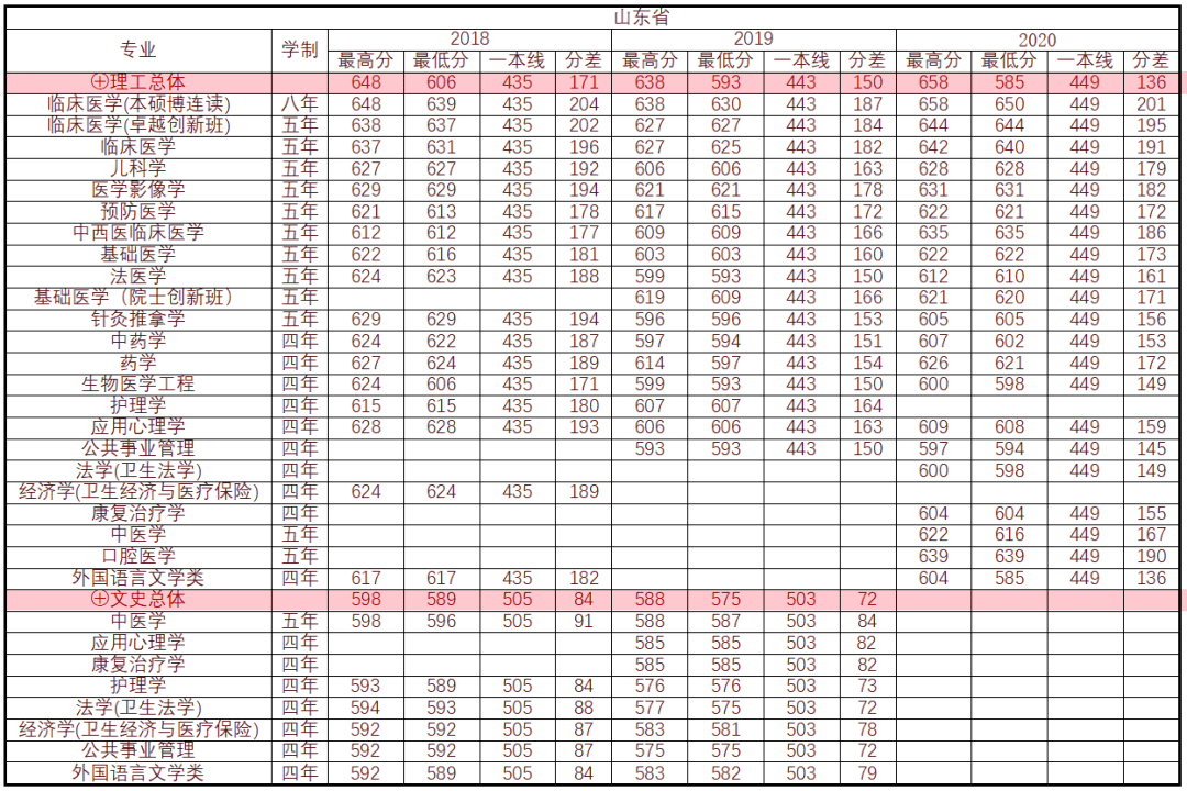 南方科技大学录取分数线2020本省 41a575f5d12a417a8b67f6273136f39f.png