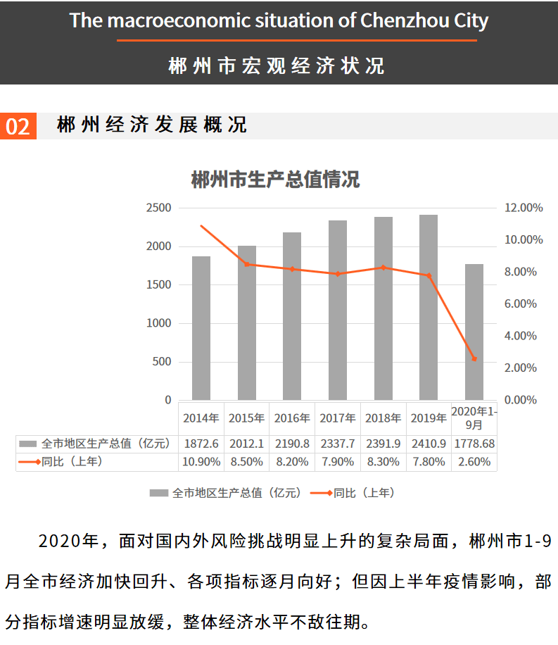 2020年郴州房地产总结与展望 | 政策篇&城建篇
