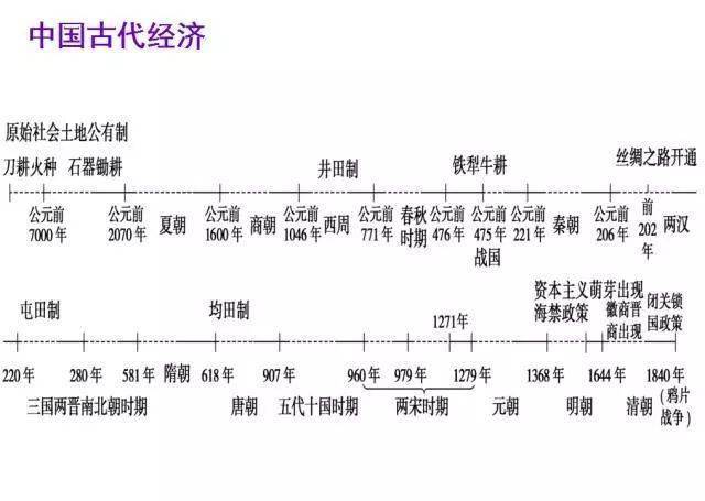 
【历史干货】初中历史时间表 就在这根时间轴上了！-九州体育(图2)