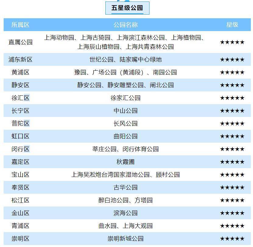 上海市最新版星级公园名单火热出炉 你家附近的公园上榜了吗