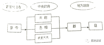 材料一:秦朝的政治建制示意图21.